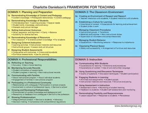 charlotte danielson smart card|charlotte danielson arkansas framework.